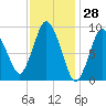 Wellfleet tide chart for Tuesday, January 28, 2025