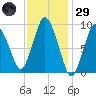 Wellfleet tide chart for Wednesday, January 29, 2025
