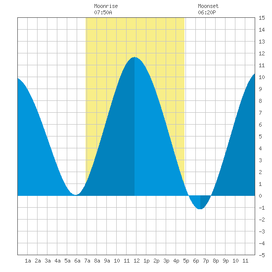 Wellfleet tide chart for Thursday, January 30, 2025