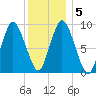 Wellfleet tide chart for Sunday, January 5, 2025