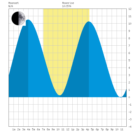 Wellfleet tide chart for Monday, January 6, 2025
