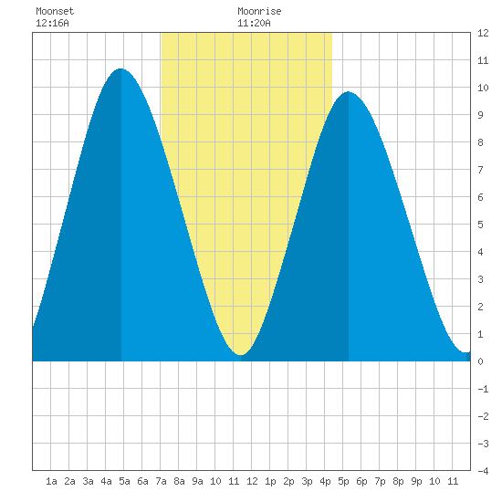 Wellfleet tide chart for Tuesday, January 7, 2025
