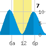 Wellfleet tide chart for Tuesday, January 7, 2025