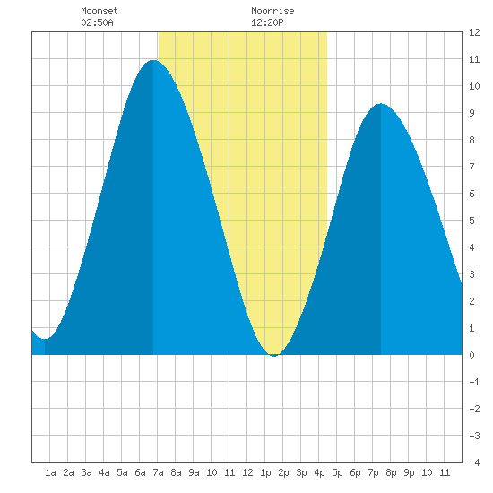 Wellfleet tide chart for Thursday, January 9, 2025