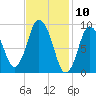 Wellfleet tide chart for Monday, February 10, 2025