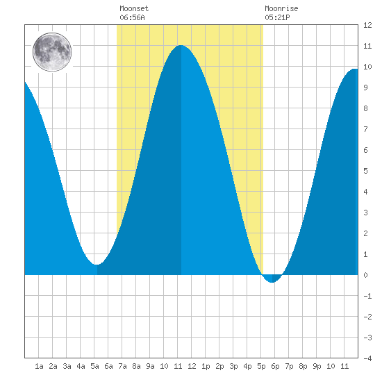 Wellfleet tide chart for Wednesday, February 12, 2025