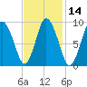 Wellfleet tide chart for Friday, February 14, 2025