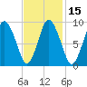 Wellfleet tide chart for Saturday, February 15, 2025