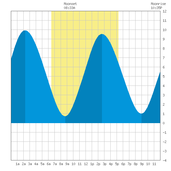 Wellfleet tide chart for Monday, February 17, 2025