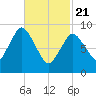 Wellfleet tide chart for Friday, February 21, 2025