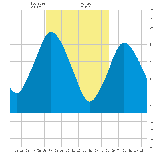 Wellfleet tide chart for Sunday, February 23, 2025