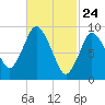 Wellfleet tide chart for Monday, February 24, 2025