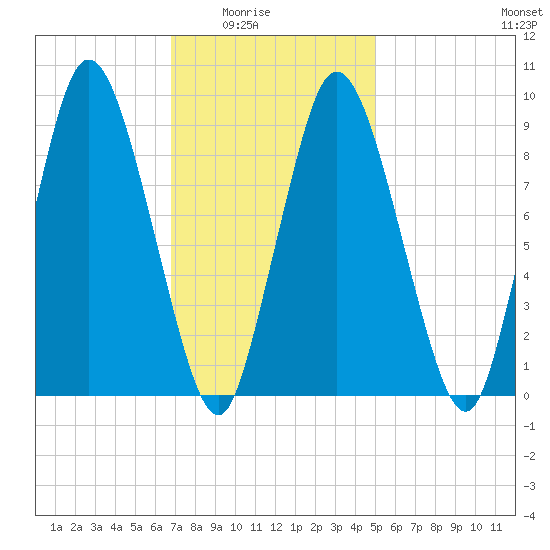 Wellfleet tide chart for Monday, February 3, 2025