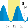 Wellfleet tide chart for Monday, February 3, 2025