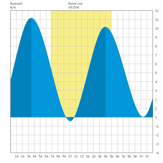 Wellfleet tide chart for Tuesday, February 4, 2025