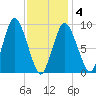 Wellfleet tide chart for Tuesday, February 4, 2025