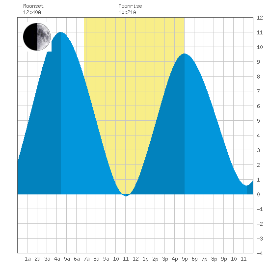 Wellfleet tide chart for Wednesday, February 5, 2025