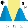 Wellfleet tide chart for Wednesday, February 5, 2025