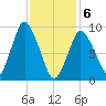 Wellfleet tide chart for Thursday, February 6, 2025