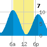 Wellfleet tide chart for Friday, February 7, 2025