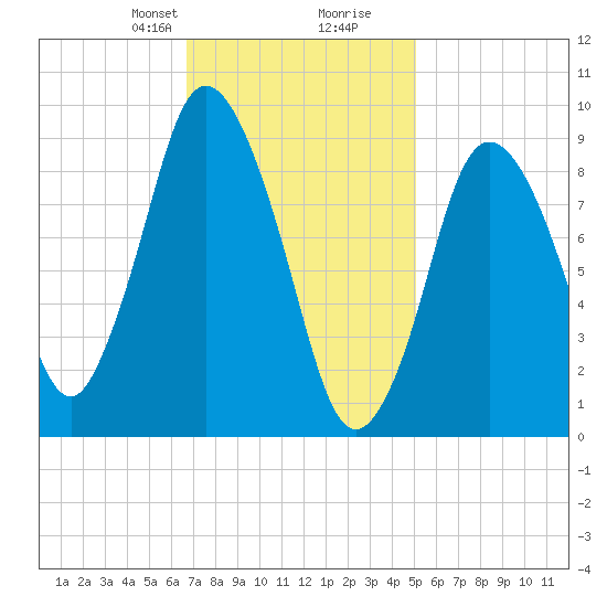 Wellfleet tide chart for Saturday, February 8, 2025