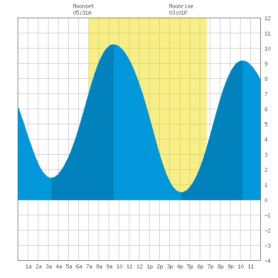 Wellfleet tide chart for Monday, March 10, 2025