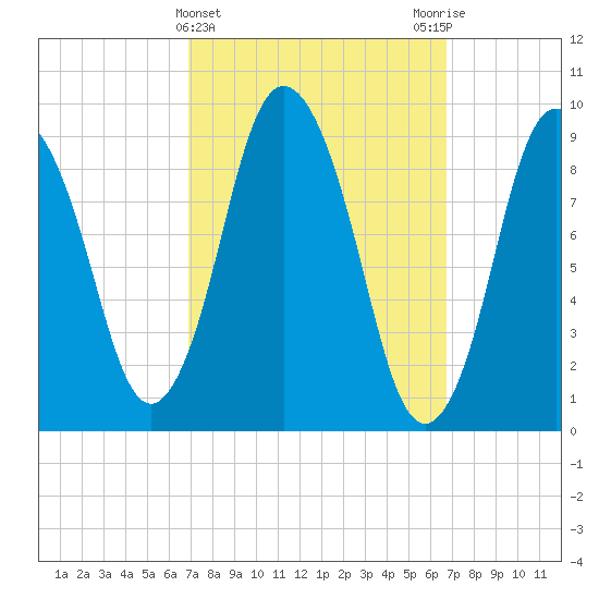 Wellfleet tide chart for Wednesday, March 12, 2025