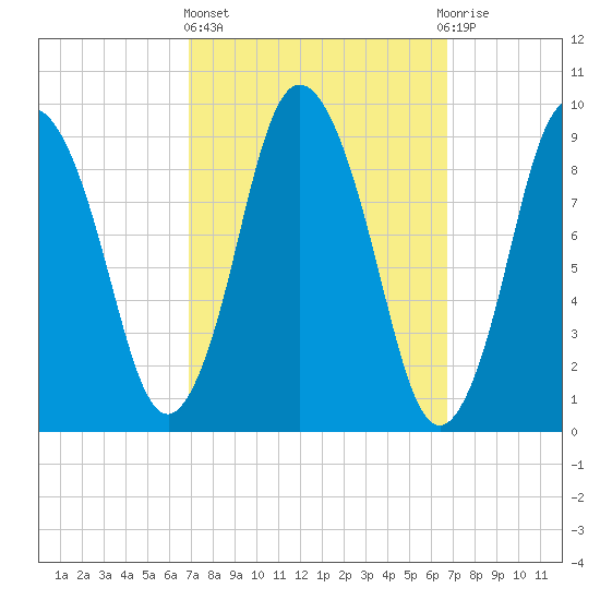 Wellfleet tide chart for Thursday, March 13, 2025
