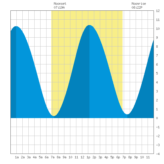 Wellfleet tide chart for Saturday, March 15, 2025