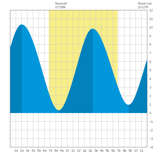 Wellfleet tide chart for Monday, March 17, 2025