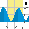 Wellfleet tide chart for Tuesday, March 18, 2025