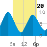 Wellfleet tide chart for Thursday, March 20, 2025