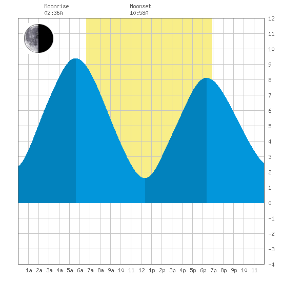 Wellfleet tide chart for Saturday, March 22, 2025