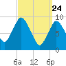 Wellfleet tide chart for Monday, March 24, 2025