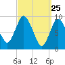 Wellfleet tide chart for Tuesday, March 25, 2025
