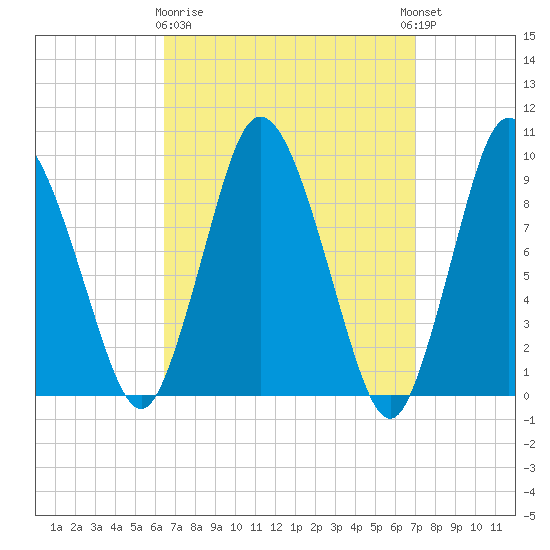 Wellfleet tide chart for Friday, March 28, 2025