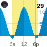 Wellfleet tide chart for Saturday, March 29, 2025
