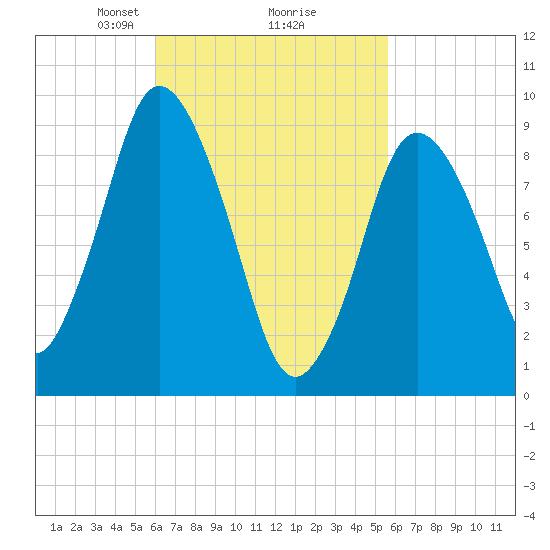 Wellfleet tide chart for Saturday, March 8, 2025