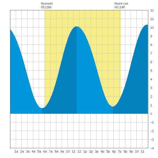 Wellfleet tide chart for Friday, April 11, 2025