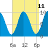 Wellfleet tide chart for Friday, April 11, 2025