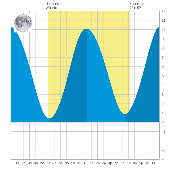 Wellfleet tide chart for Saturday, April 12, 2025