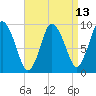 Wellfleet tide chart for Sunday, April 13, 2025