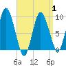 Wellfleet tide chart for Tuesday, April 1, 2025