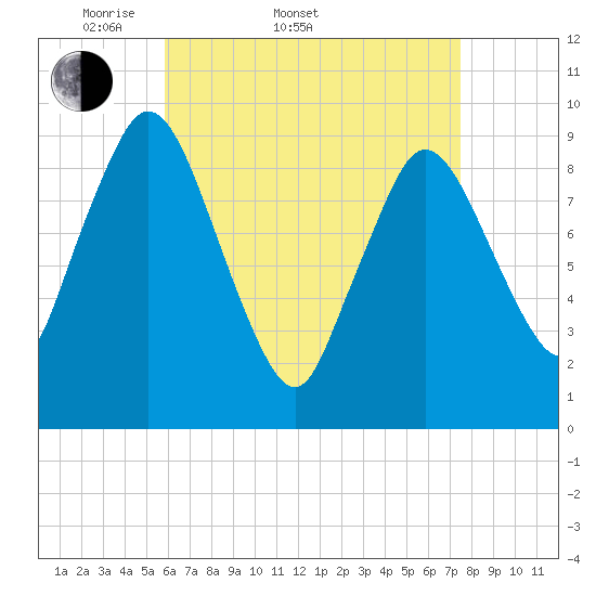 Wellfleet tide chart for Sunday, April 20, 2025
