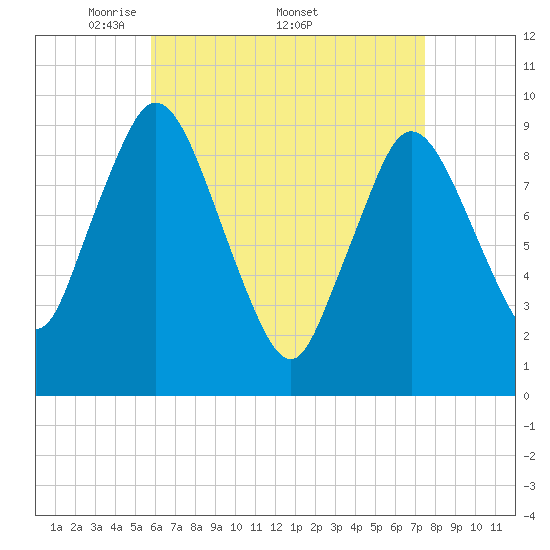 Wellfleet tide chart for Monday, April 21, 2025