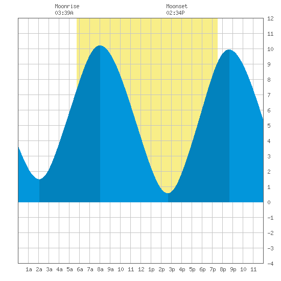 Wellfleet tide chart for Wednesday, April 23, 2025