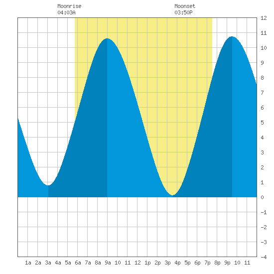 Wellfleet tide chart for Thursday, April 24, 2025