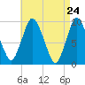 Wellfleet tide chart for Thursday, April 24, 2025