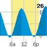 Wellfleet tide chart for Saturday, April 26, 2025