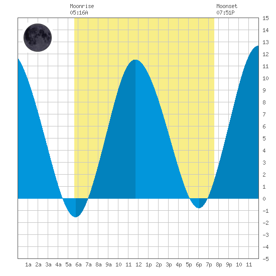Wellfleet tide chart for Sunday, April 27, 2025
